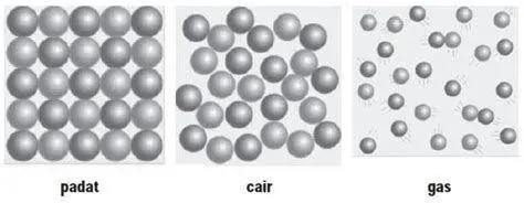 Struktur Molekul dan Densitas Ilustrasi struktur molekul zat cair yang mempengaruhi massa jenis