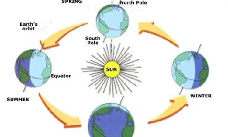 Diagram revolusi bumi mengelilingi matahari