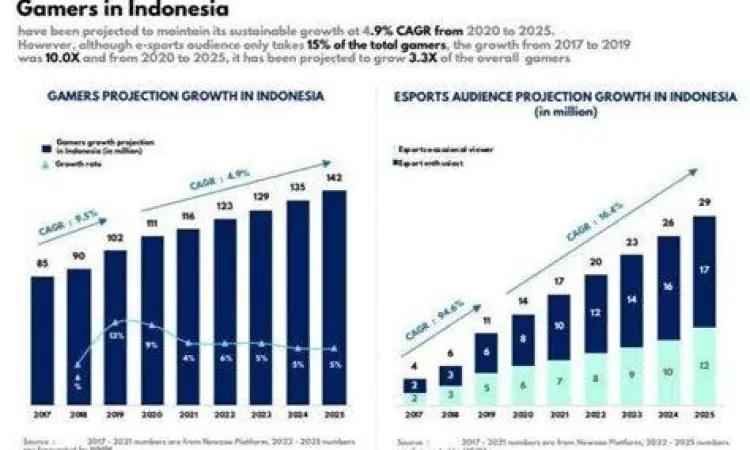 Ilustrasi perkembangan industri game lokal Indonesia