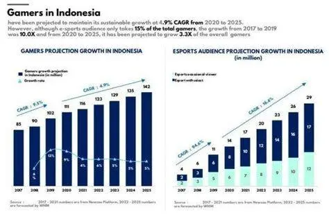 Industri Game Lokal Ilustrasi perkembangan industri game lokal Indonesia