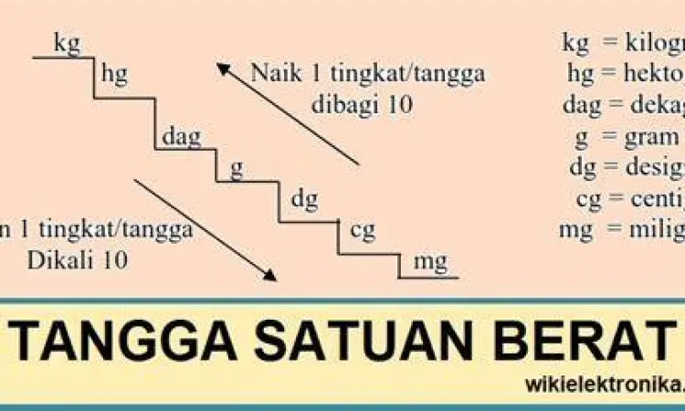 Tangga Satuan Berat Diagram tangga satuan berat dari kg ke mg