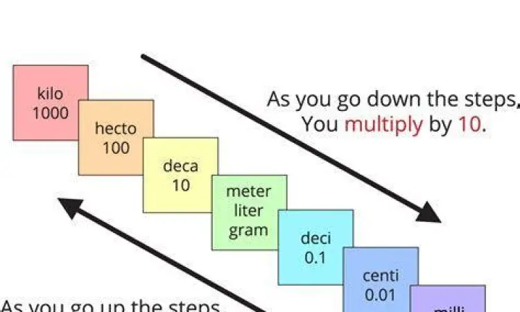 Tangga Konversi Satuan Tangga konversi satuan volume metrik