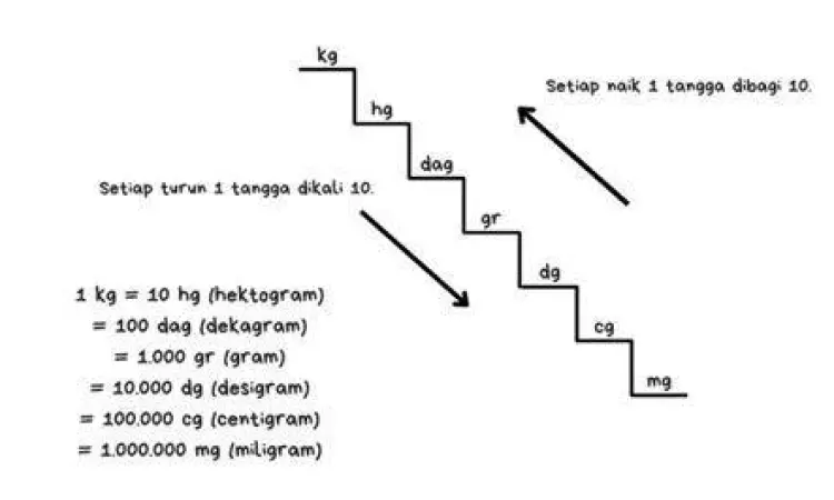 Tangga satuan berat dari kg ke mg