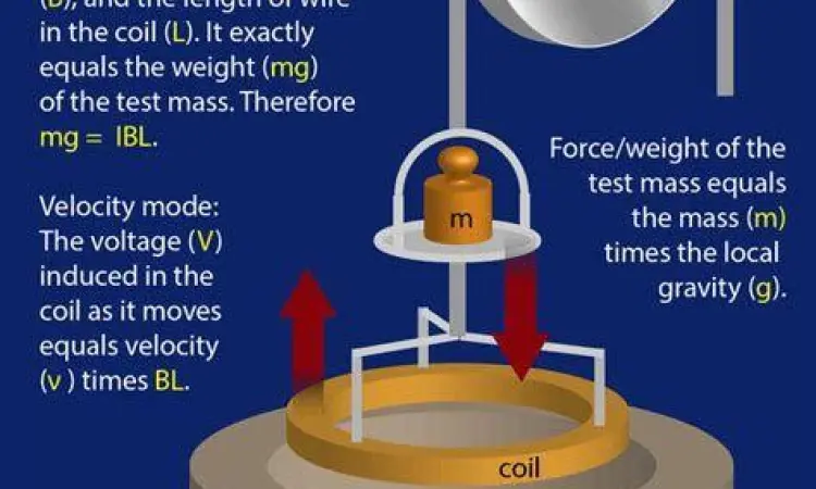 Alat ukur Kibble Balance untuk definisi kilogram baru
