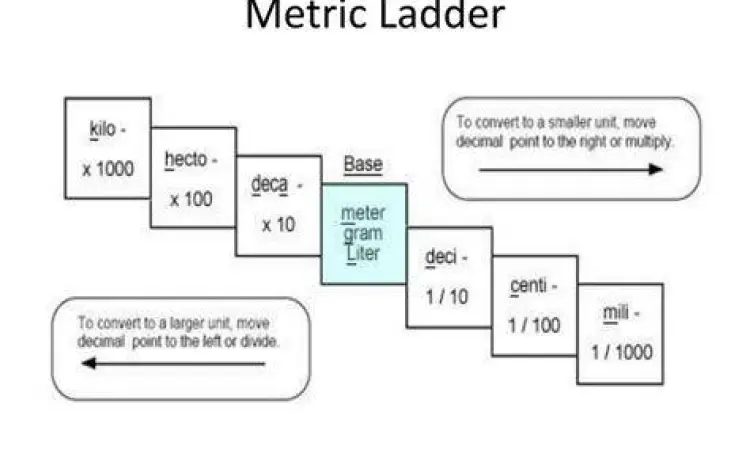 Tangga Satuan Berat Diagram tangga satuan berat metrik