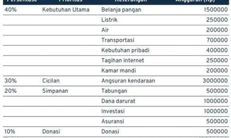 perencanaan keuangan mingguan dan bulanan