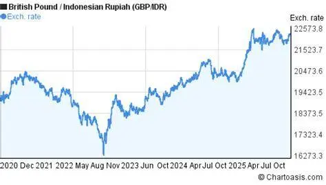 Grafik Kurs Poundsterling Grafik fluktuasi kurs GBP ke IDR