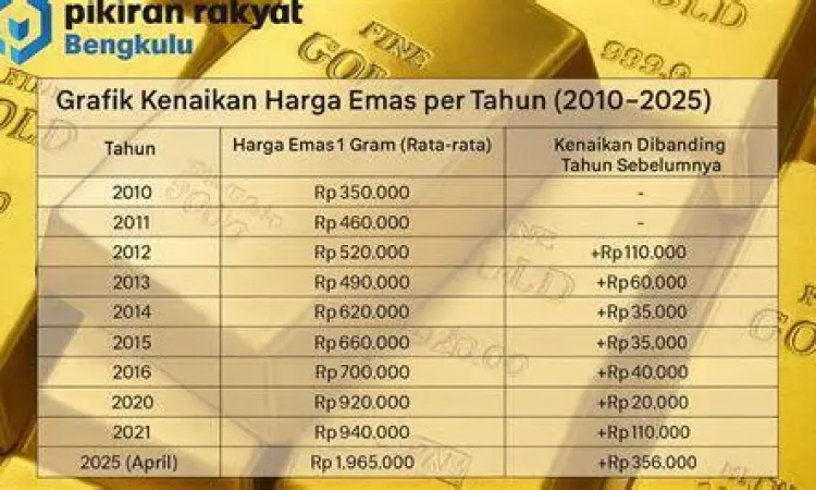 Dinar vs Rupiah Ilustrasi perbandingan nilai dinar emas dan mata uang rupiah
