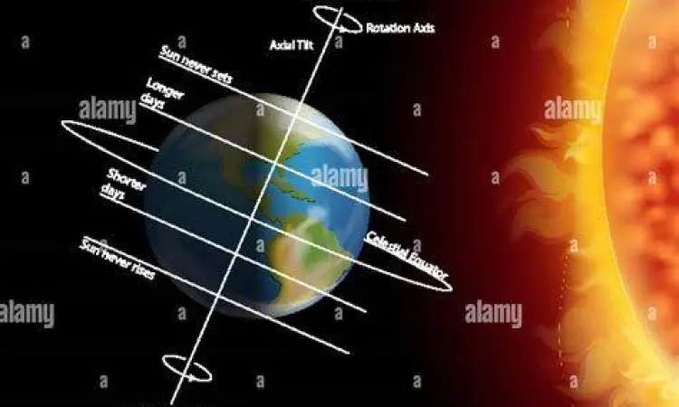 Rotasi bumi terhadap sumbu dan matahari
