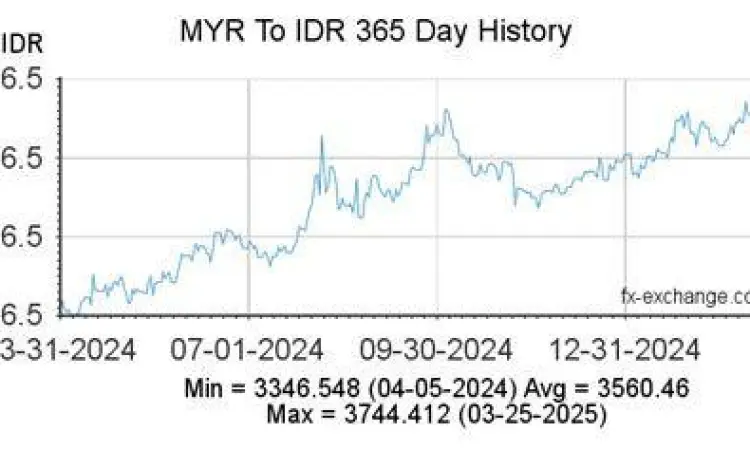 Grafik fluktuasi kurs MYR ke IDR tahun 2024