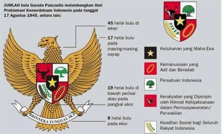 Lambang Negara Garuda Pancasila dengan simbol lima sila