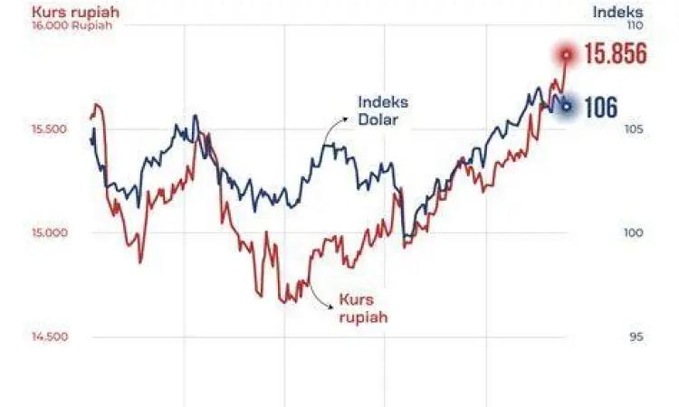 Grafik Kurs IDR ke USD Grafik nilai tukar rupiah terhadap dolar AS