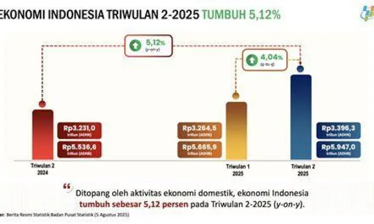 Grafik pertumbuhan ekonomi yang melibatkan angka triliun