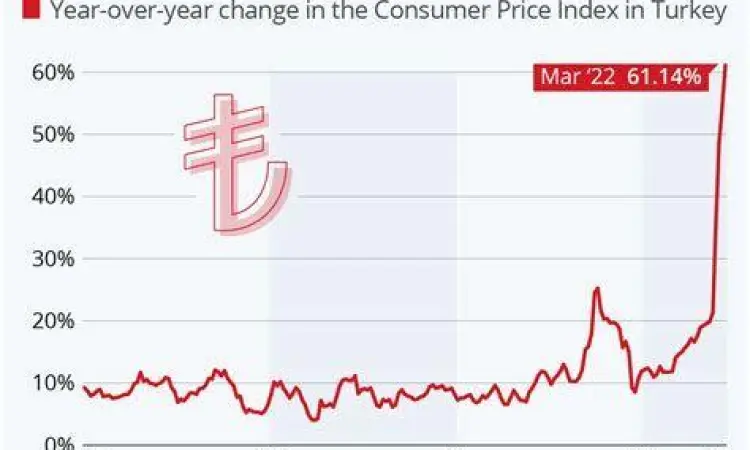 Grafik ekonomi Turki dan inflasi