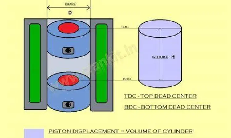 Volume Silinder Mesin Kapasitas mesin motor dalam satuan cc yang menunjukkan volume silinder