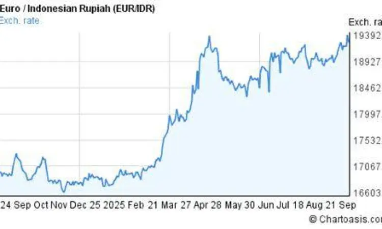 Grafik fluktuasi kurs Euro terhadap Rupiah