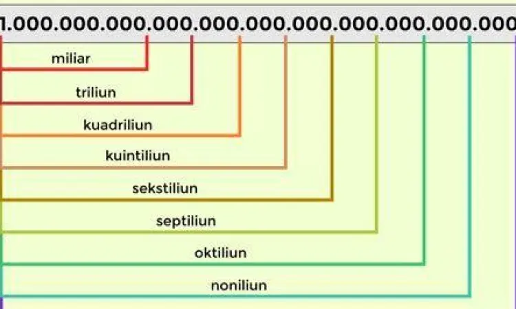Tabel urutan angka nol dari jutaan sampai miliar