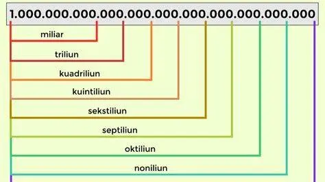 Visualisasi Nol Miliar Tabel urutan angka nol dari jutaan sampai miliar