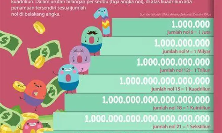 Perbandingan skala angka miliar dan triliun