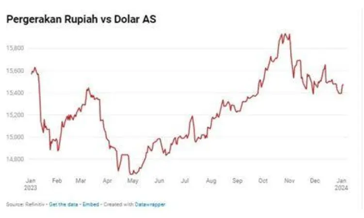 Grafik Kurs Riyal 2022 Grafik pergerakan 1 riyal berapa rupiah 2022