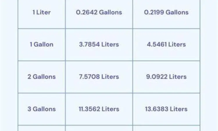 Tabel konversi volume liter dan galon