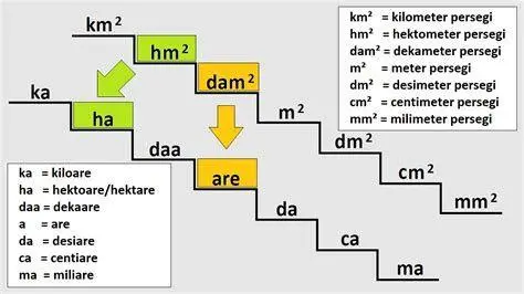 Tabel Konversi Satuan Luas Tabel konversi satuan luas dari hektar ke are dan meter persegi