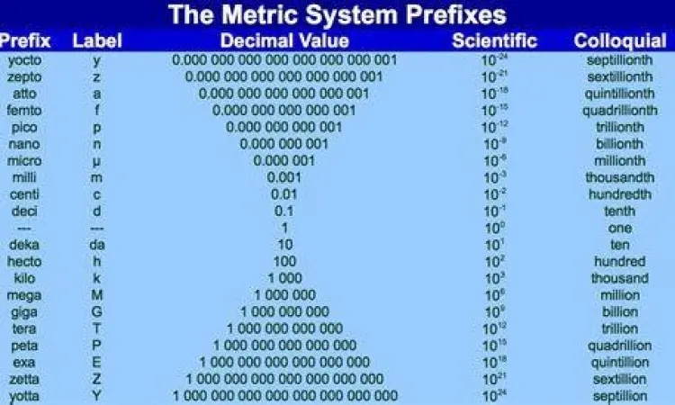 Tabel awalan sistem metrik kilo hekto deka