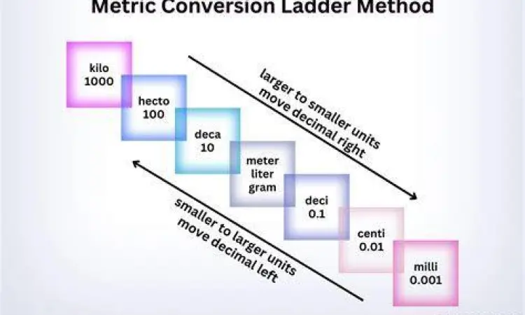 Diagram tangga satuan panjang metrik