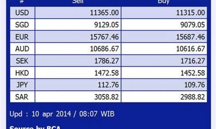 Kurs Dolar Rupiah Grafik fluktuasi nilai tukar dolar AS ke rupiah