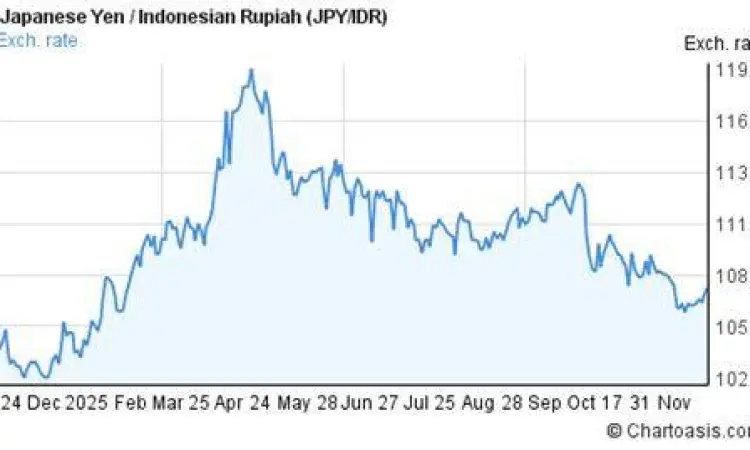 Grafik fluktuasi kurs JPY ke IDR di layar monitor
