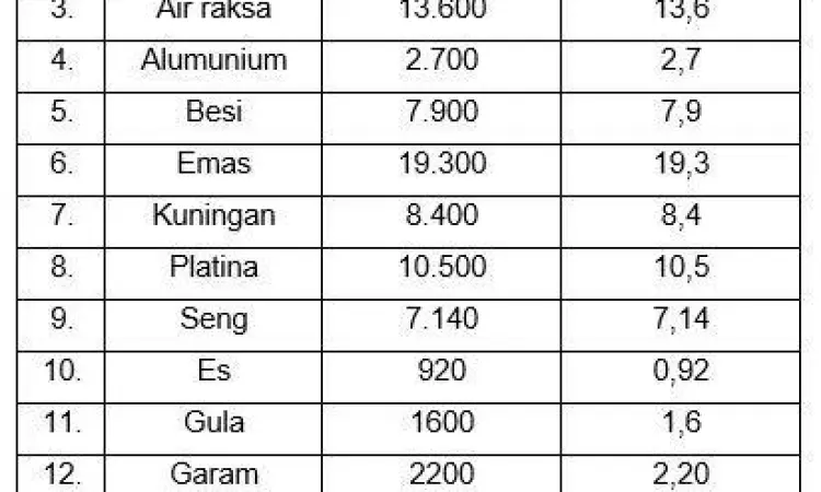 Tabel daftar massa jenis berbagai cairan populer