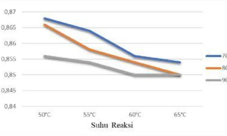 Grafik pengaruh suhu terhadap densitas zat cair