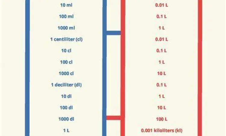 Tabel Konversi Volume Tabel konversi metrik volume