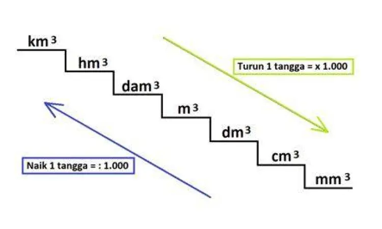 Tangga Satuan Volume Tangga konversi satuan volume meter kubik ke liter