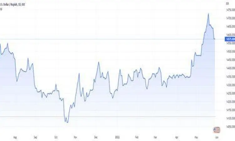 Grafik kurs dollar ke rupiah di Indonesia