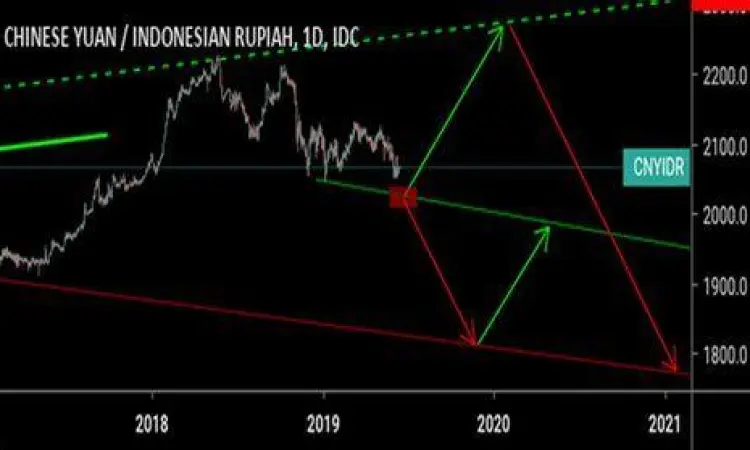 Grafik pergerakan kurs CNY ke IDR