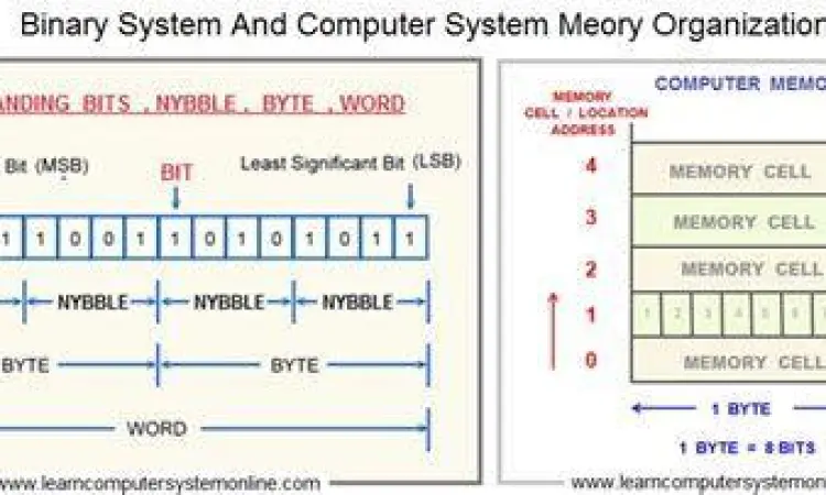 Perhitungan Biner Memori Ilustrasi perhitungan memori komputer biner