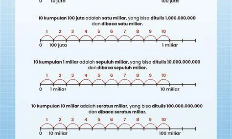 Skala Bilangan Desimal Penjelasan matematika mengenai bilangan jutaan