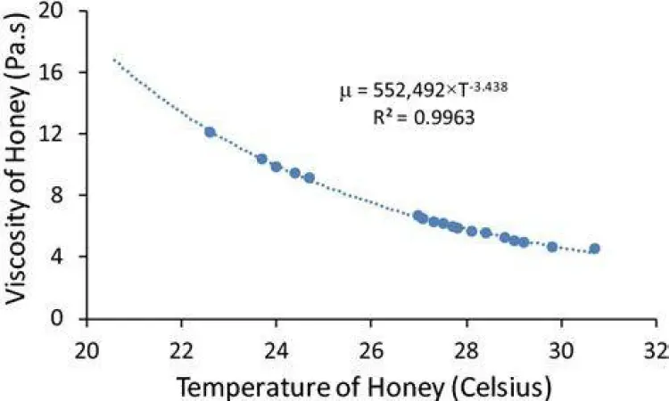 Viskositas dan Densitas Madu Madu kental sedang dituang