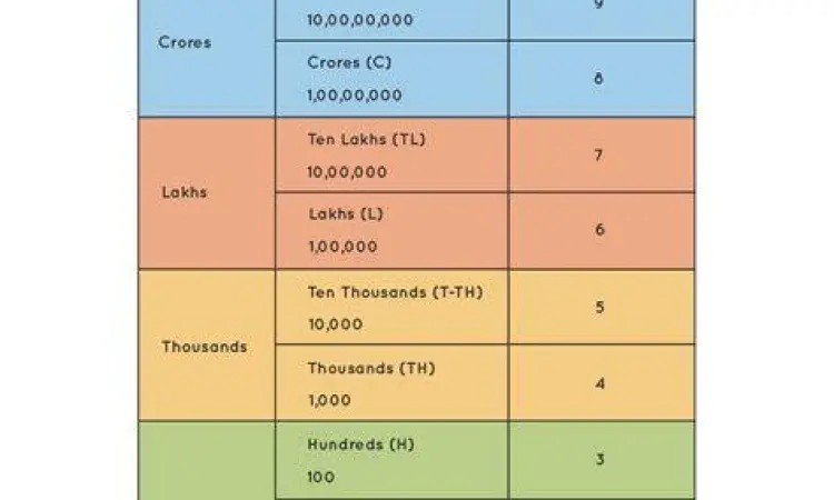 Sistem Penomoran India Tabel sistem penomoran India Lakh dan Crore