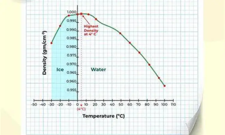 Grafik Massa Jenis Air Grafik pengaruh suhu terhadap massa jenis air