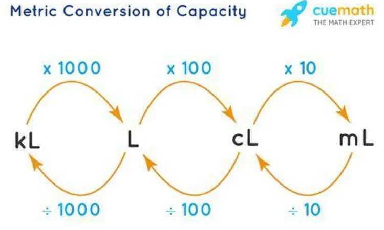 Diagram konversi liter ke cm3