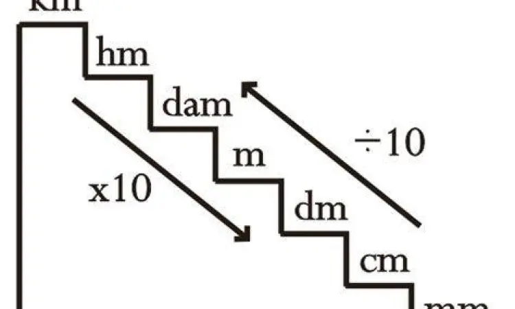 Tabel konversi satuan panjang dari meter ke milimeter