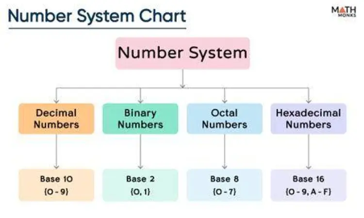 Grafik sistem bilangan matematika dari jutaan hingga miliaran