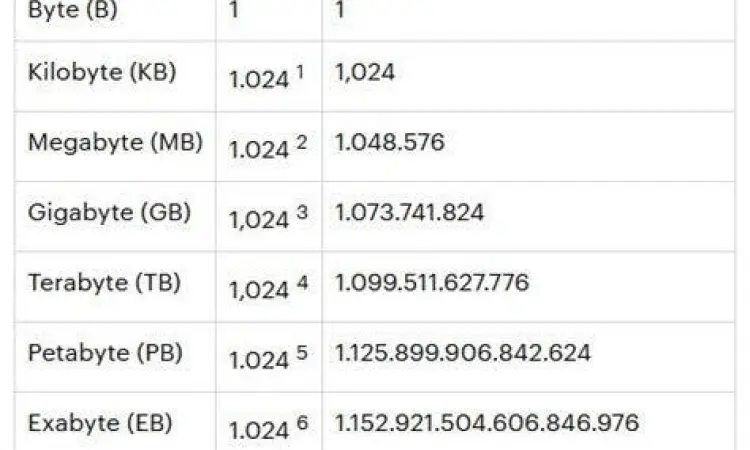 Tabel Konversi Satuan Data Tabel perbandingan nilai biner dan desimal untuk satuan data