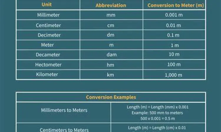 Tabel Satuan Metrik Tabel konversi satuan panjang metrik