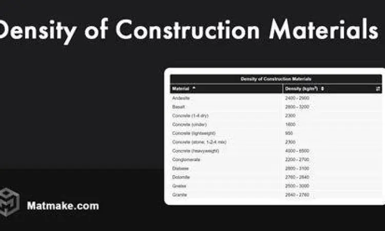 Massa Jenis Material Konstruksi Berbagai jenis material konstruksi dengan massa jenis berbeda
