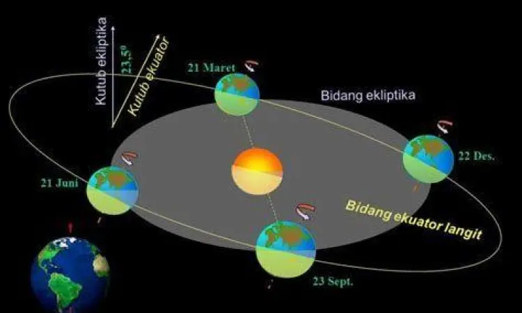 Ilustrasi revolusi bumi mengelilingi matahari