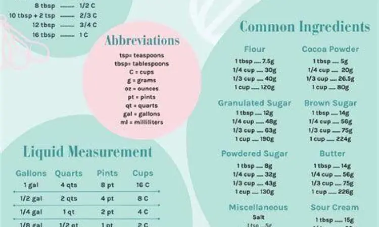 Tabel Referensi Dapur Tabel panduan takaran bahan kue di dinding dapur