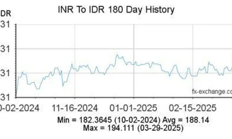Grafik Kurs INR IDR Grafik nilai tukar Rupee ke Rupiah